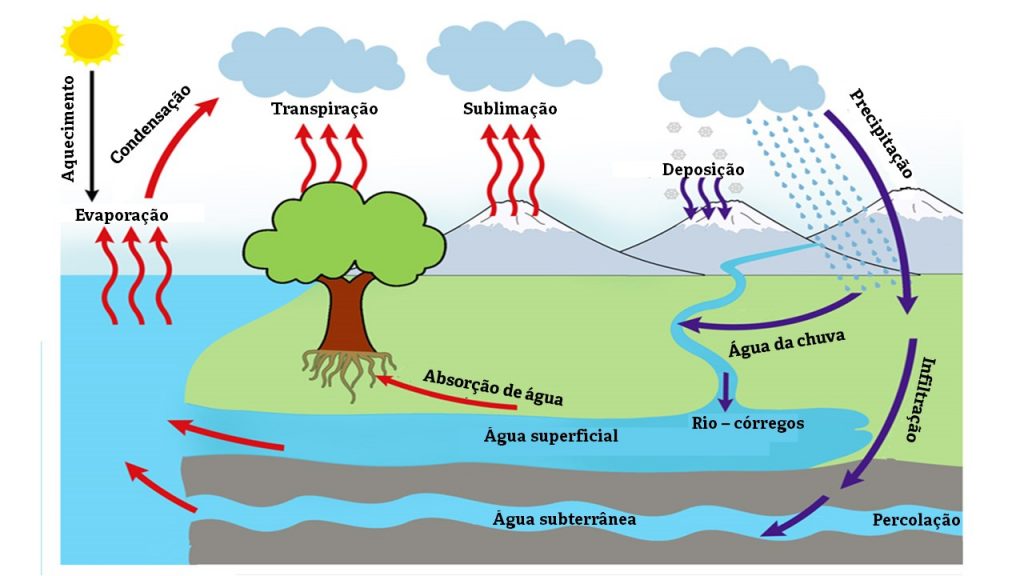 Ciclo da água