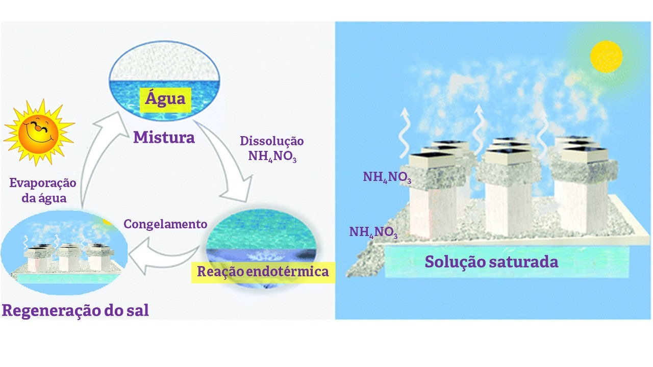 Energia, Matéria e Magia: Explorando os Sistemas Químicos