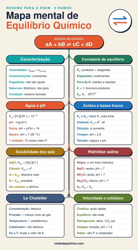 Mapa mental de Equilíbrio Químico com oito ramos: caracterização, constante de equilíbrio, água e pH, ácidos e bases fracos, solubilidade dos sais, hidrólise salina, Le Chatelier e velocidade no cotidiano