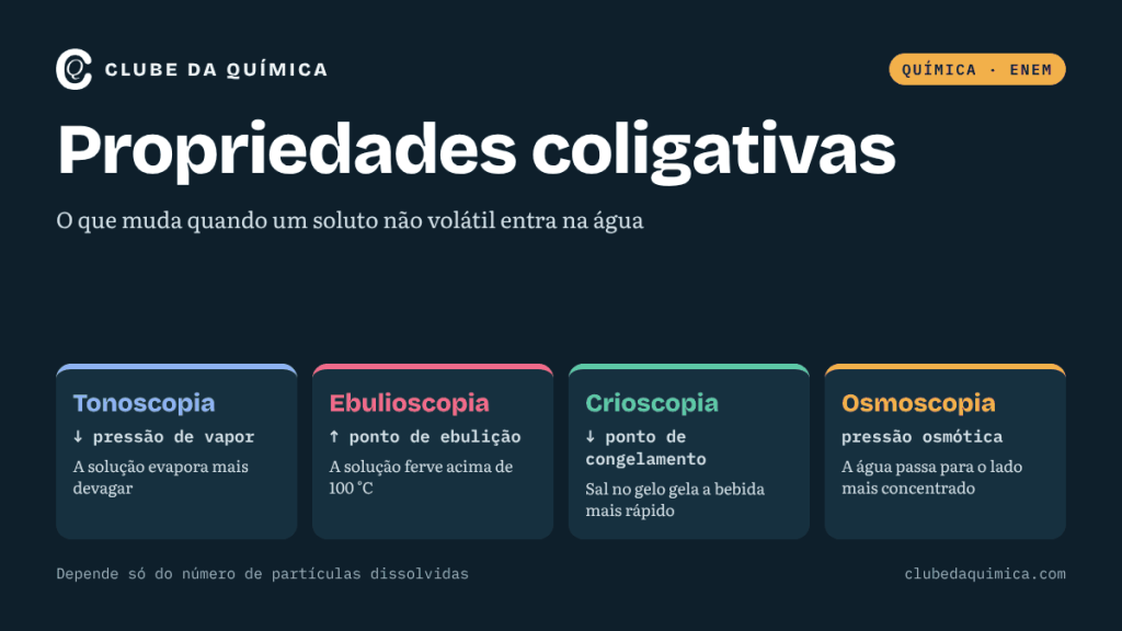 Infográfico das quatro propriedades coligativas: tonoscopia, ebulioscopia, crioscopia e osmoscopia