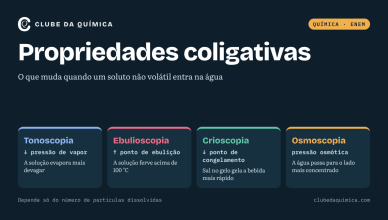 Infográfico das quatro propriedades coligativas: tonoscopia, ebulioscopia, crioscopia e osmoscopia