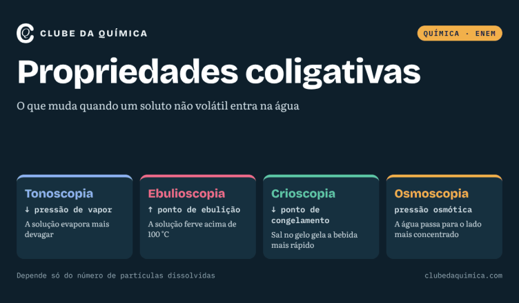 Infográfico das quatro propriedades coligativas: tonoscopia, ebulioscopia, crioscopia e osmoscopia