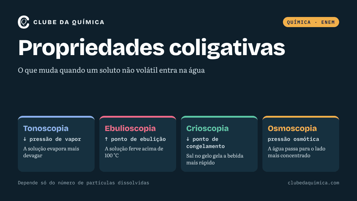 Infográfico das quatro propriedades coligativas: tonoscopia, ebulioscopia, crioscopia e osmoscopia